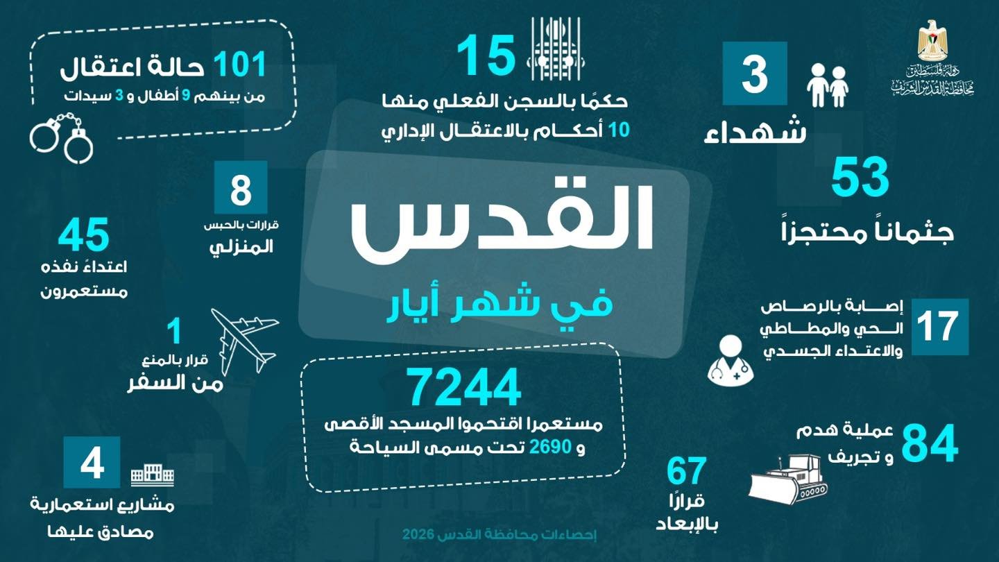 محافظة القدس: 3 شهداء و(7244) مستوطنا  اقتحموا المسجد الأقصى المبارك و(101) حالة اعتقال خلال ايار 